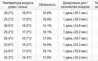 Температура моря марокко май