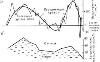 Колебания уровня мирового океана трансгрессия регрессия ингрессия моря